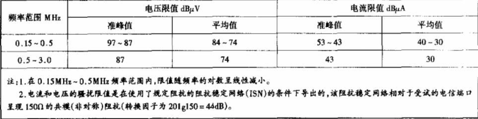 A級電信端口傳導共模（非對稱）騷擾限值