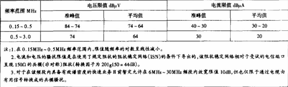 B級電信端口傳導共模（非對稱）愛擾限值