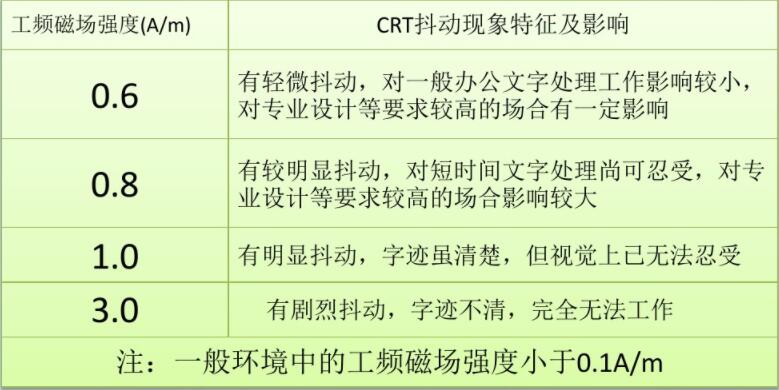 工頻磁場強度與CRT受干擾程度