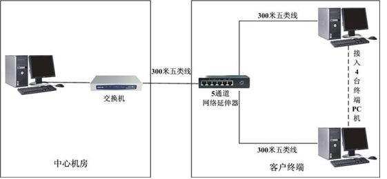 emc工業環境