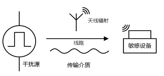 EMC干擾源