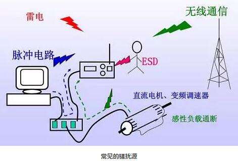 電磁干擾來源