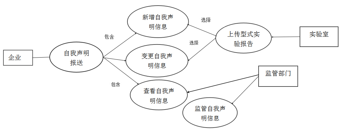 四、自我聲明整個流程