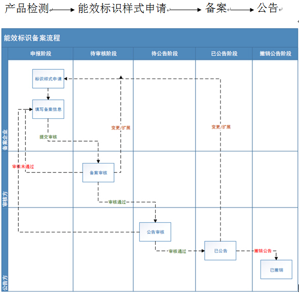 中國能效標識申請流程