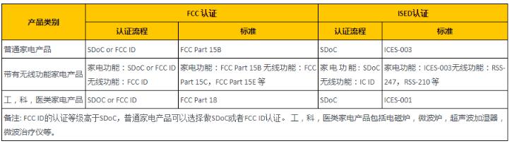 家電產品FCC認證流程