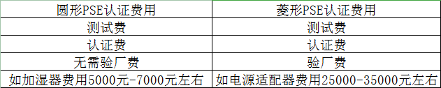 PSE認(rèn)證費(fèi)用列表