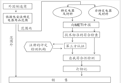 PSE認證