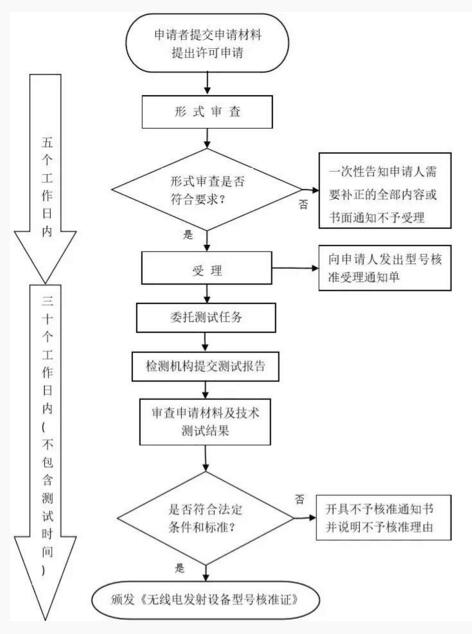 新SRRC認證流程