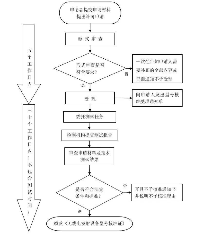 SRRC認(rèn)證