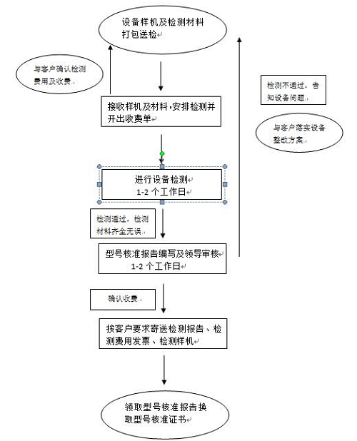 無(wú)線通訊設(shè)備SRRC測(cè)試